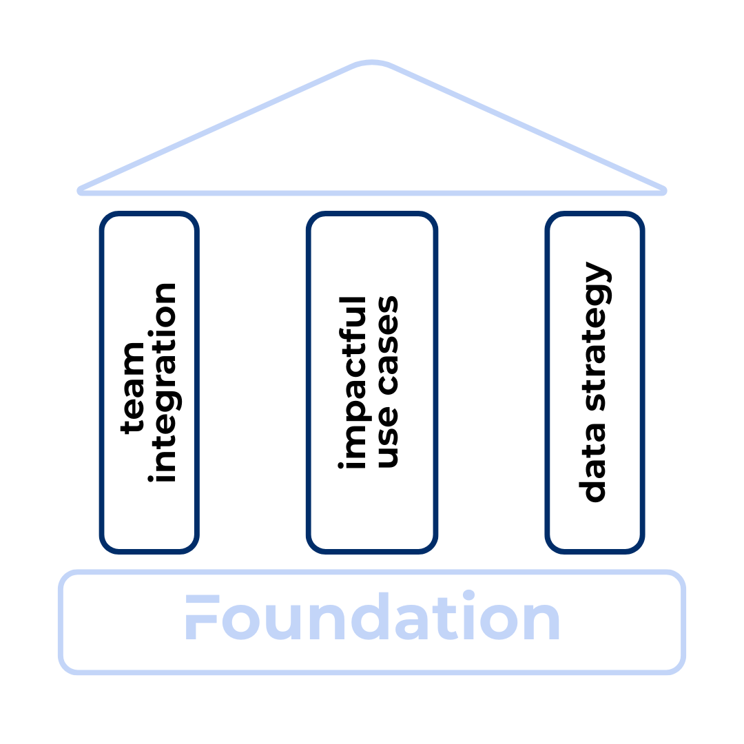 CFX AI Strategy House - The three key pillar